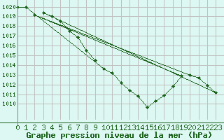 Courbe de la pression atmosphrique pour Berne Liebefeld (Sw)