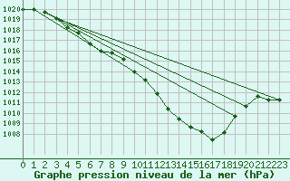 Courbe de la pression atmosphrique pour Besse-sur-Issole (83)