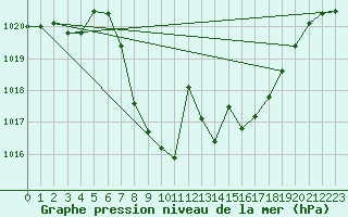 Courbe de la pression atmosphrique pour Weitensfeld