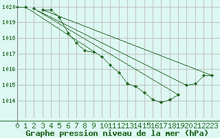 Courbe de la pression atmosphrique pour Harzgerode