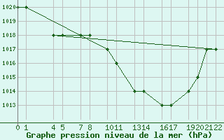 Courbe de la pression atmosphrique pour Mecheria