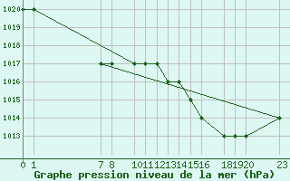 Courbe de la pression atmosphrique pour Oran/Tafaraoui