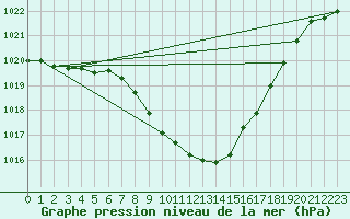 Courbe de la pression atmosphrique pour Wynau