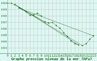 Courbe de la pression atmosphrique pour Vannes-Sn (56)