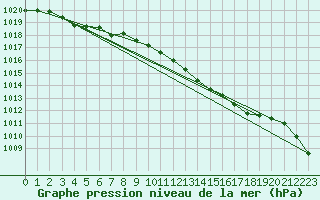 Courbe de la pression atmosphrique pour Rostherne No 2