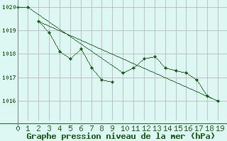 Courbe de la pression atmosphrique pour Saigo