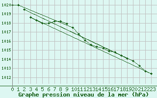 Courbe de la pression atmosphrique pour Bekescsaba