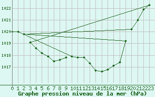 Courbe de la pression atmosphrique pour Lige Bierset (Be)