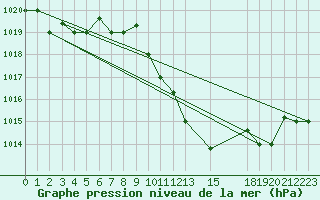 Courbe de la pression atmosphrique pour Jendouba