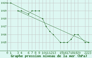 Courbe de la pression atmosphrique pour Lattakia