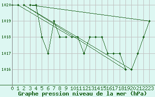 Courbe de la pression atmosphrique pour Ruffiac (47)