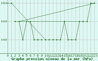 Courbe de la pression atmosphrique pour Ruffiac (47)