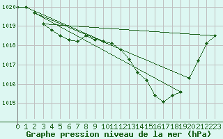 Courbe de la pression atmosphrique pour Nmes - Garons (30)