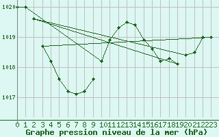 Courbe de la pression atmosphrique pour Niigata