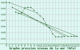 Courbe de la pression atmosphrique pour Grazzanise