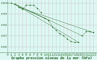 Courbe de la pression atmosphrique pour Wiesenburg