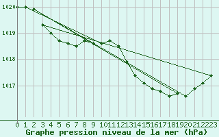 Courbe de la pression atmosphrique pour Cabris (13)