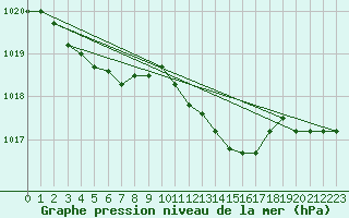 Courbe de la pression atmosphrique pour Chivres (Be)