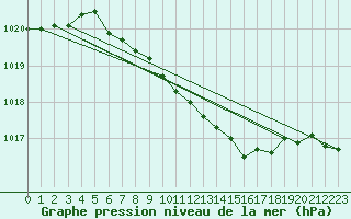 Courbe de la pression atmosphrique pour Deva