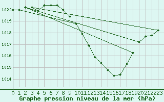 Courbe de la pression atmosphrique pour Payerne (Sw)