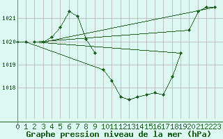 Courbe de la pression atmosphrique pour Sion (Sw)