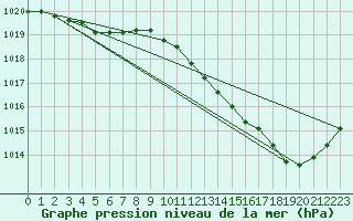 Courbe de la pression atmosphrique pour Sermange-Erzange (57)