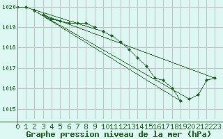 Courbe de la pression atmosphrique pour Hohrod (68)