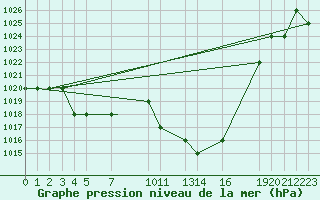 Courbe de la pression atmosphrique pour Mecheria