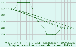 Courbe de la pression atmosphrique pour Damascus Int. Airport