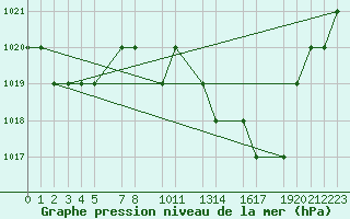 Courbe de la pression atmosphrique pour Mecheria