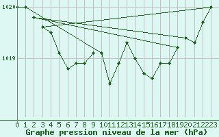 Courbe de la pression atmosphrique pour Pointe de Socoa (64)