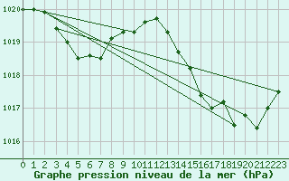 Courbe de la pression atmosphrique pour Xert / Chert (Esp)