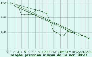 Courbe de la pression atmosphrique pour Brescia / Ghedi