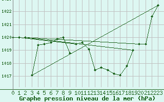 Courbe de la pression atmosphrique pour San Clemente