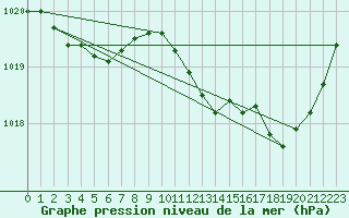 Courbe de la pression atmosphrique pour Saint-Jean-de-Vedas (34)