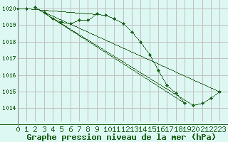 Courbe de la pression atmosphrique pour Amur (79)