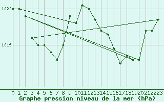 Courbe de la pression atmosphrique pour Ste (34)