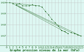 Courbe de la pression atmosphrique pour Ballyhaise, Cavan