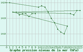 Courbe de la pression atmosphrique pour La Javie (04)