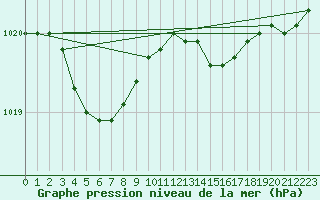 Courbe de la pression atmosphrique pour Dieppe (76)