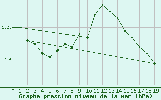 Courbe de la pression atmosphrique pour Sgur-le-Chteau (19)
