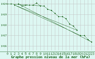 Courbe de la pression atmosphrique pour Mona