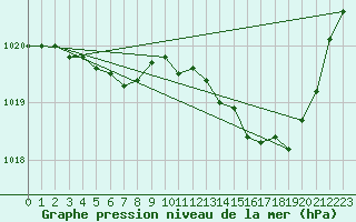 Courbe de la pression atmosphrique pour Caix (80)