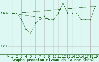 Courbe de la pression atmosphrique pour Kugaaruk Climate