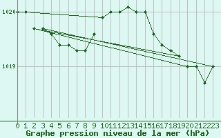 Courbe de la pression atmosphrique pour Le Talut - Belle-Ile (56)