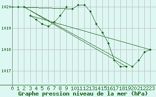 Courbe de la pression atmosphrique pour Nonaville (16)