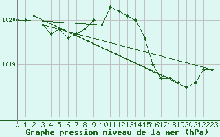 Courbe de la pression atmosphrique pour Brigueuil (16)