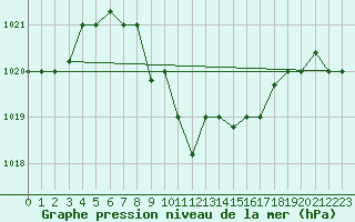 Courbe de la pression atmosphrique pour Guriat