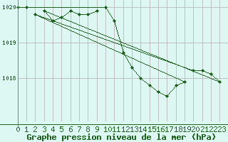 Courbe de la pression atmosphrique pour Genthin