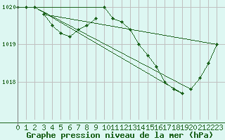 Courbe de la pression atmosphrique pour Le Mesnil-Esnard (76)